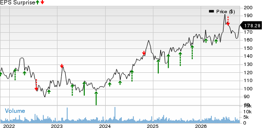 Cincinnati Financial Corporation Price and EPS Surprise