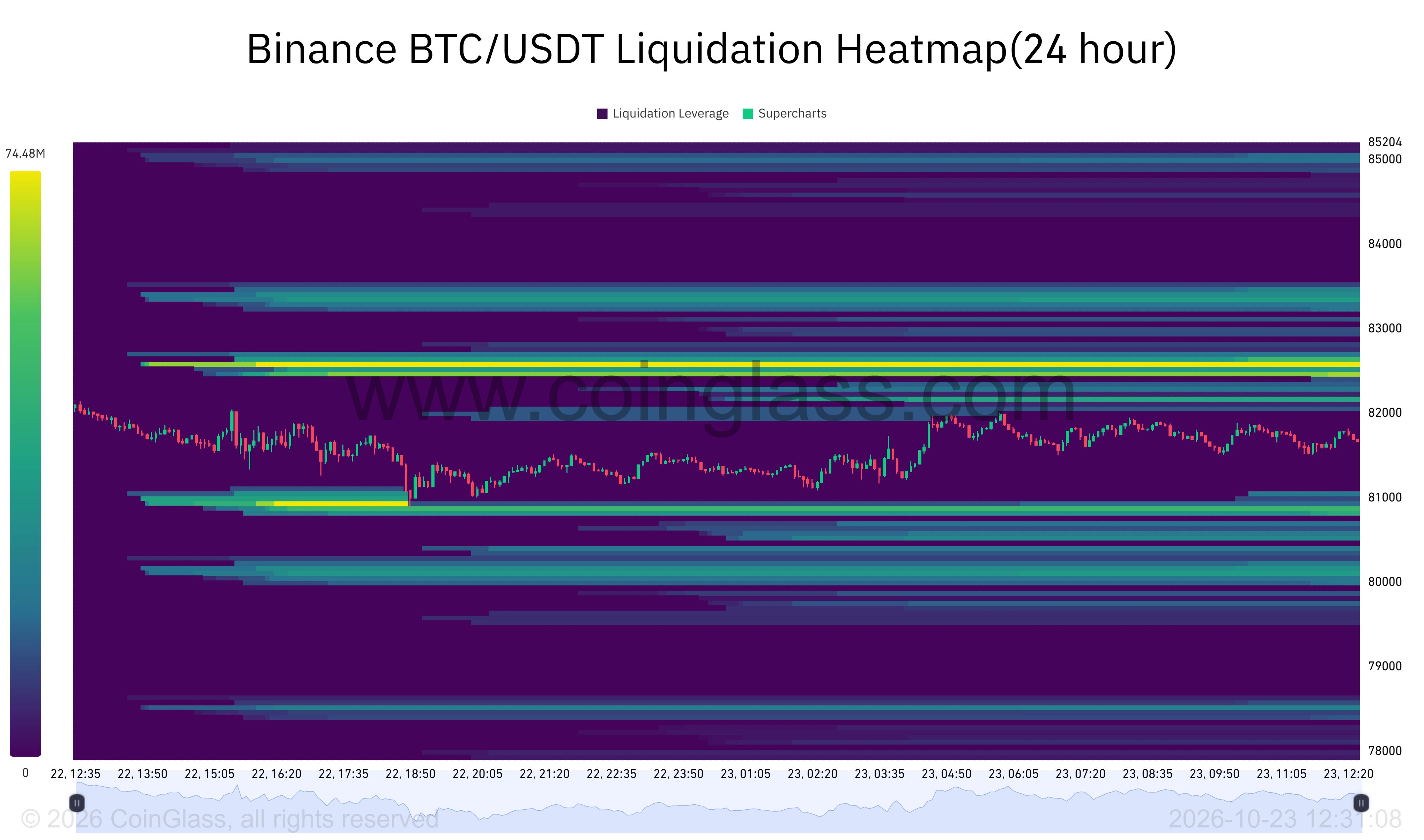 Volatilidad de Bitcoin y heatmap de liquidaciones de Binance