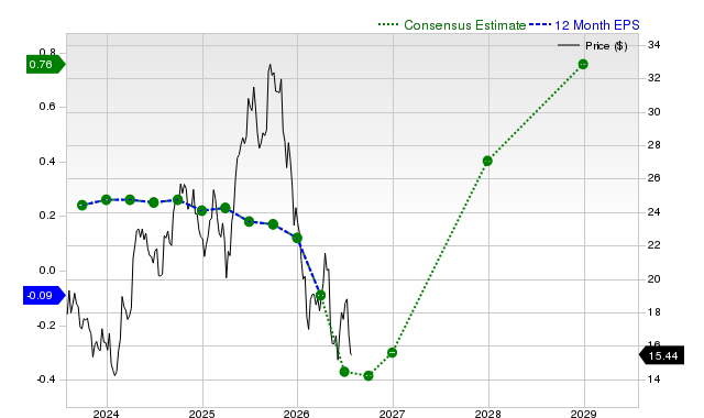 12-month consensus EPS estimate for CPNG
