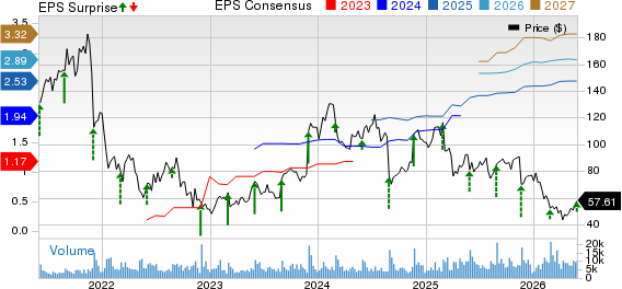 Elastic N.V. Price, Consensus and EPS Surprise