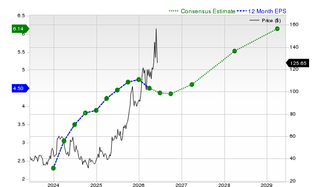 12-month consensus EPS estimate for NXT