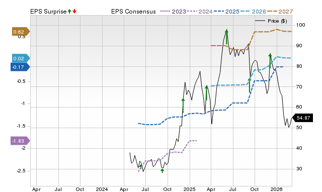 Price, Consensus and EPS Surprise Chart for RBRK