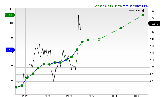 12-month consensus EPS estimate for NTAP