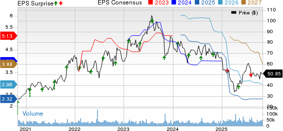 ON Semiconductor Corporation Price, Consensus and EPS Surprise