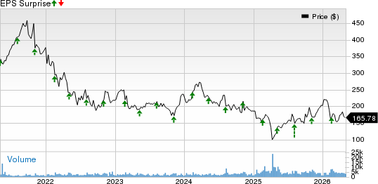 Charles River Laboratories International, Inc. Price and EPS Surprise