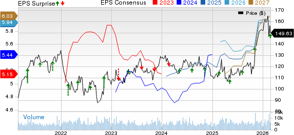 Expeditors International of Washington, Inc. Price, Consensus and EPS Surprise