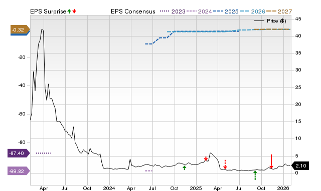 Price, Consensus and EPS Surprise Chart for IBIO