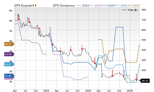 Zacks Price, Consensus and EPS Surprise Chart for CABO