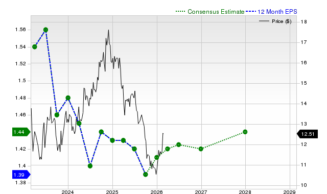 12-month consensus EPS estimate for GOOD