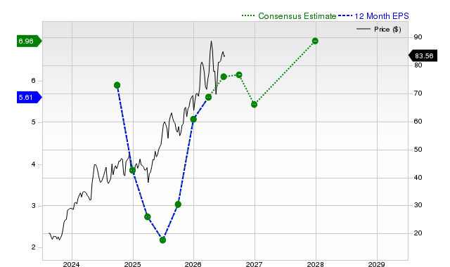 12-month consensus EPS estimate for DBD