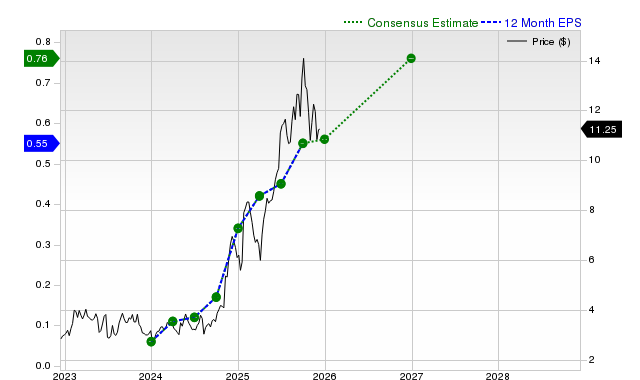 12-month consensus EPS estimate for SGHC