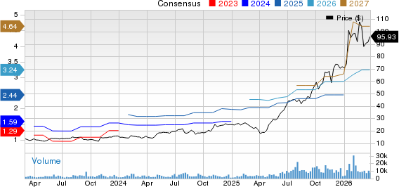 TTM Technologies, Inc. Price and Consensus