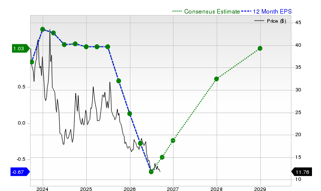 12-month consensus EPS estimate for LI