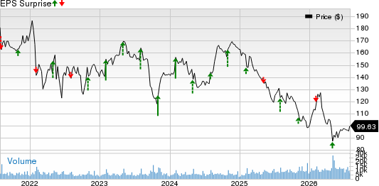 The Clorox Company Price and EPS Surprise
