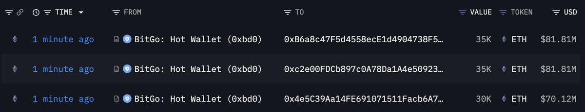 Ethereum Whale transfers | Source: Arkham