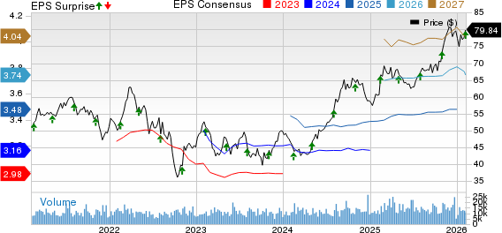 Ventas, Inc. Price, Consensus and EPS Surprise