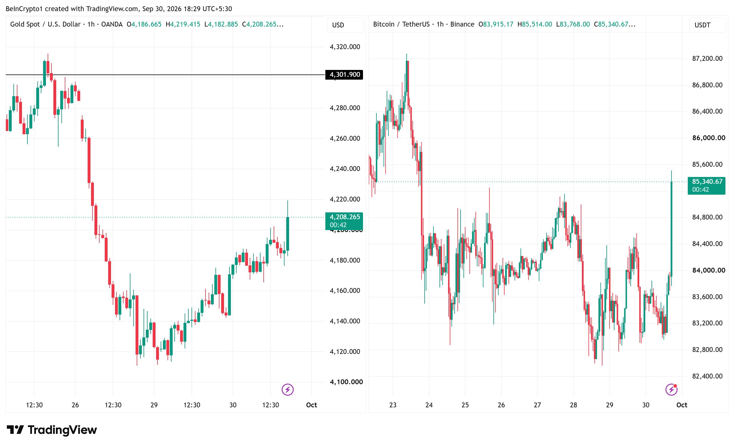 Gráficos horários do ouro e do Bitcoin mostrando o salto após a divulgação da inflação dos EUA, Fonte: TradingView