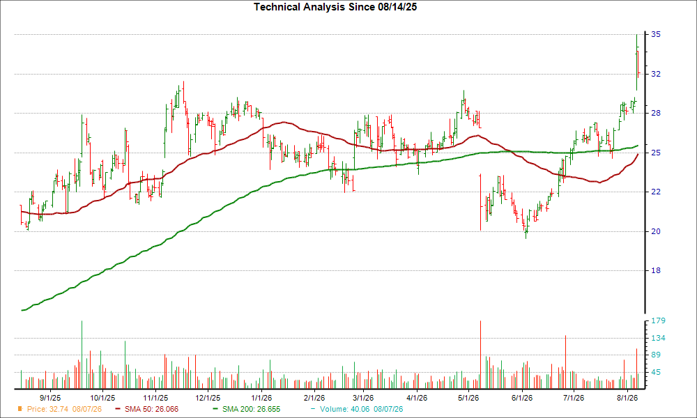 Moving Average Chart for HRTG