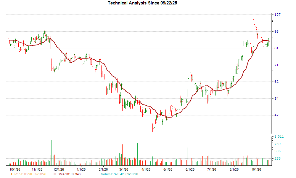 Moving Average Chart for ESTC