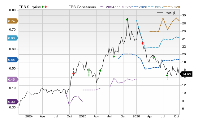 Price, Consensus and EPS Surprise Chart for MIR
