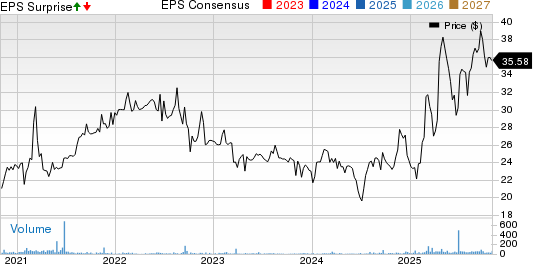 Ohio Valley Banc Corp. Price, Consensus and EPS Surprise