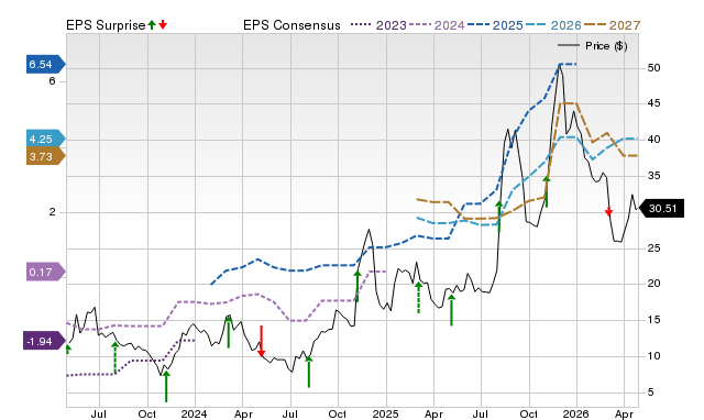 Price, Consensus and EPS Surprise Chart for RIGL
