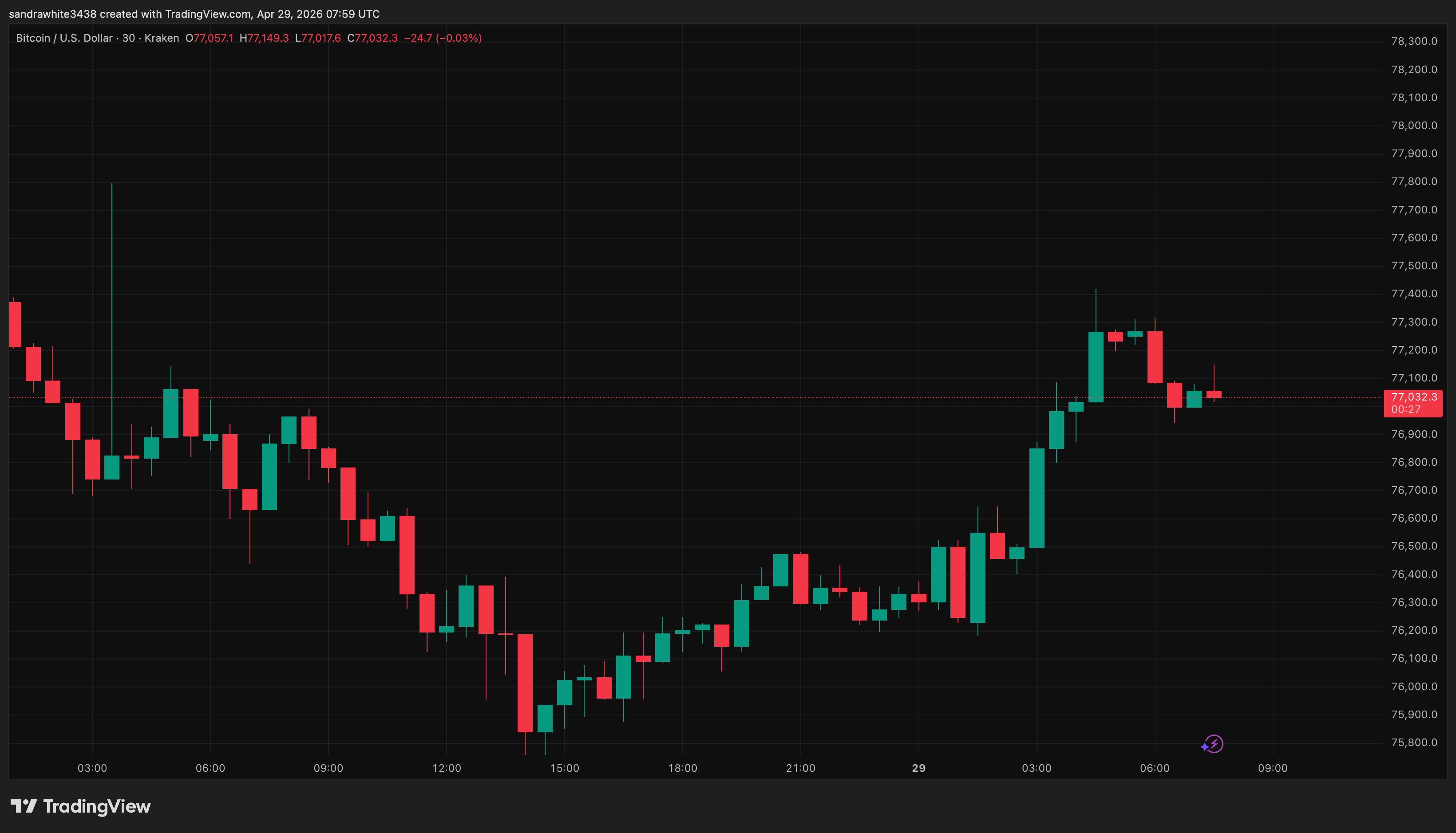 Bitcoin price chart from Tradingview.com