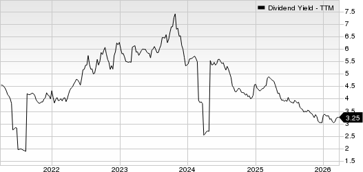 Canadian Imperial Bank of Commerce Dividend Yield (TTM)