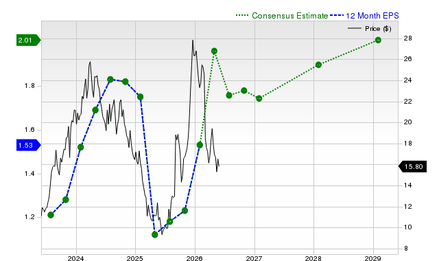 12-month consensus EPS estimate for AEO