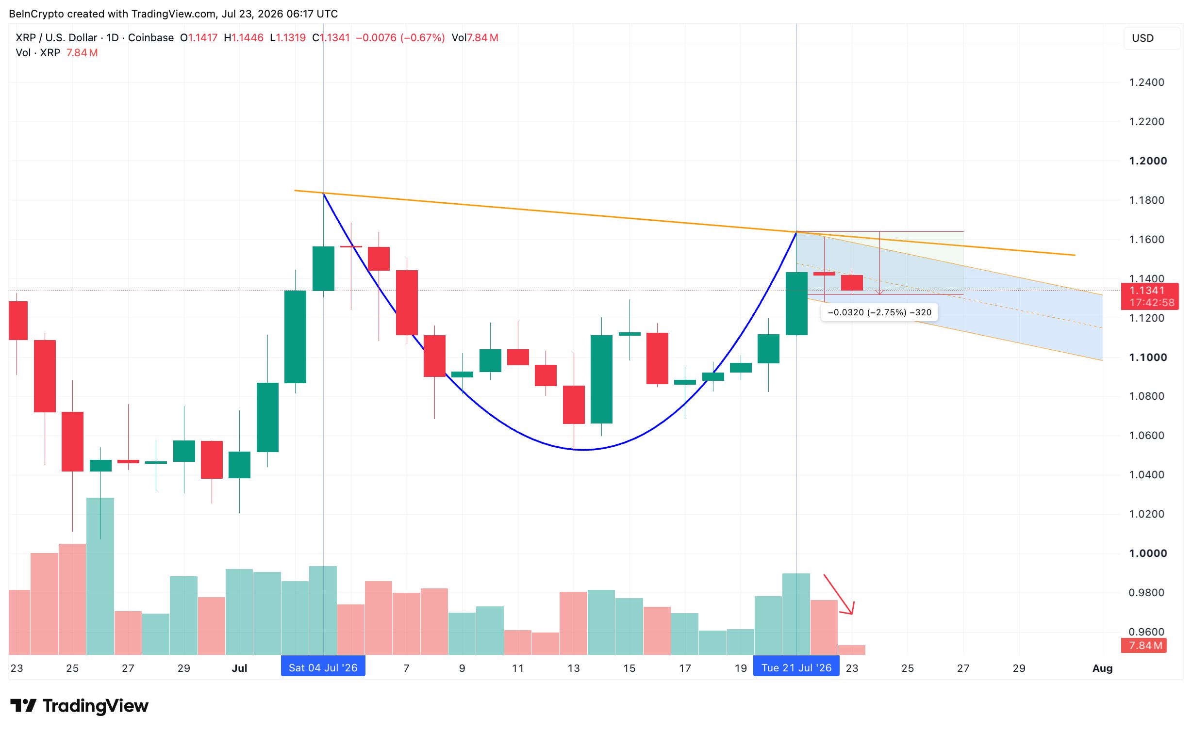 XRP Cup And Handle Setup