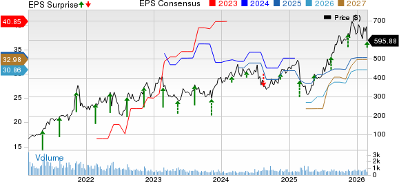 Dillard's, Inc. Price, Consensus and EPS Surprise