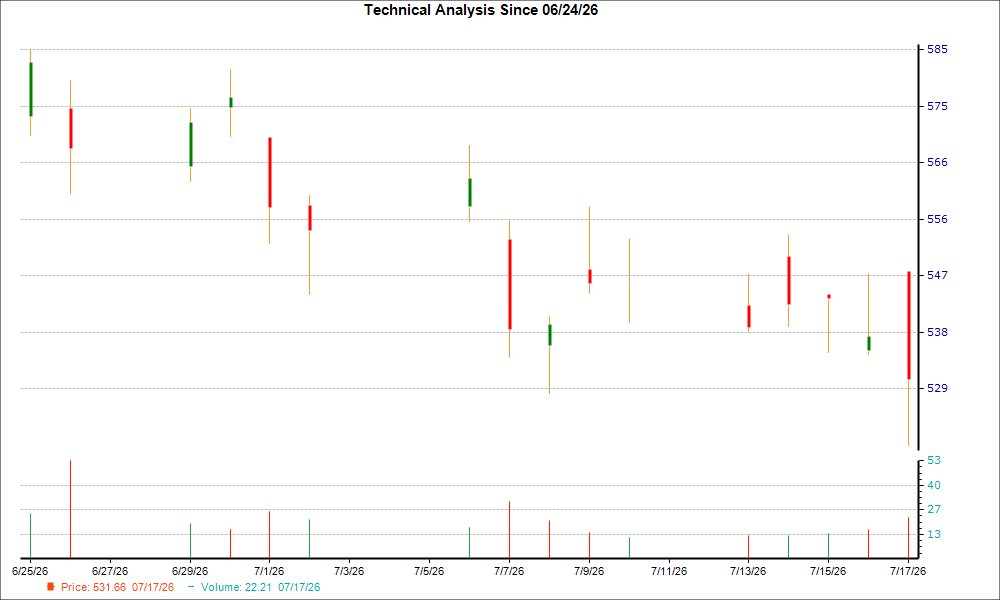 1-month candlestick chart for VMI