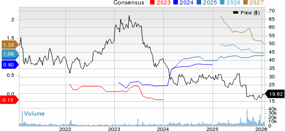 Iridium Communications Inc Price and Consensus