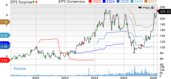 Onto Innovation Inc. Price, Consensus and EPS Surprise
