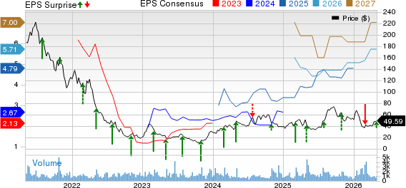 LendingTree, Inc. Price, Consensus and EPS Surprise