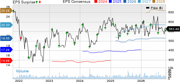 MSCI Inc Price, Consensus and EPS Surprise