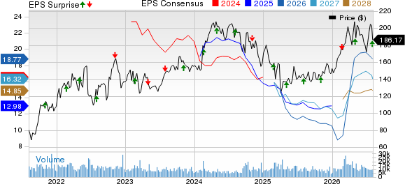 Diamondback Energy, Inc. Price, Consensus and EPS Surprise
