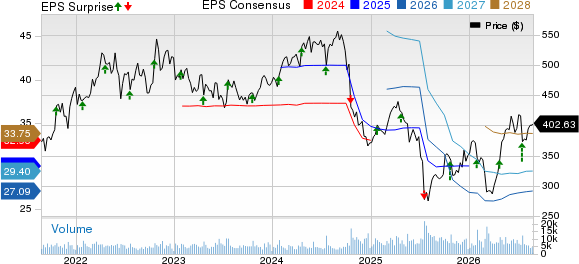Elevance Health, Inc. Price, Consensus and EPS Surprise