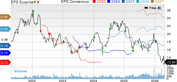 American Noble Gas Inc. Price, Consensus and EPS Surprise