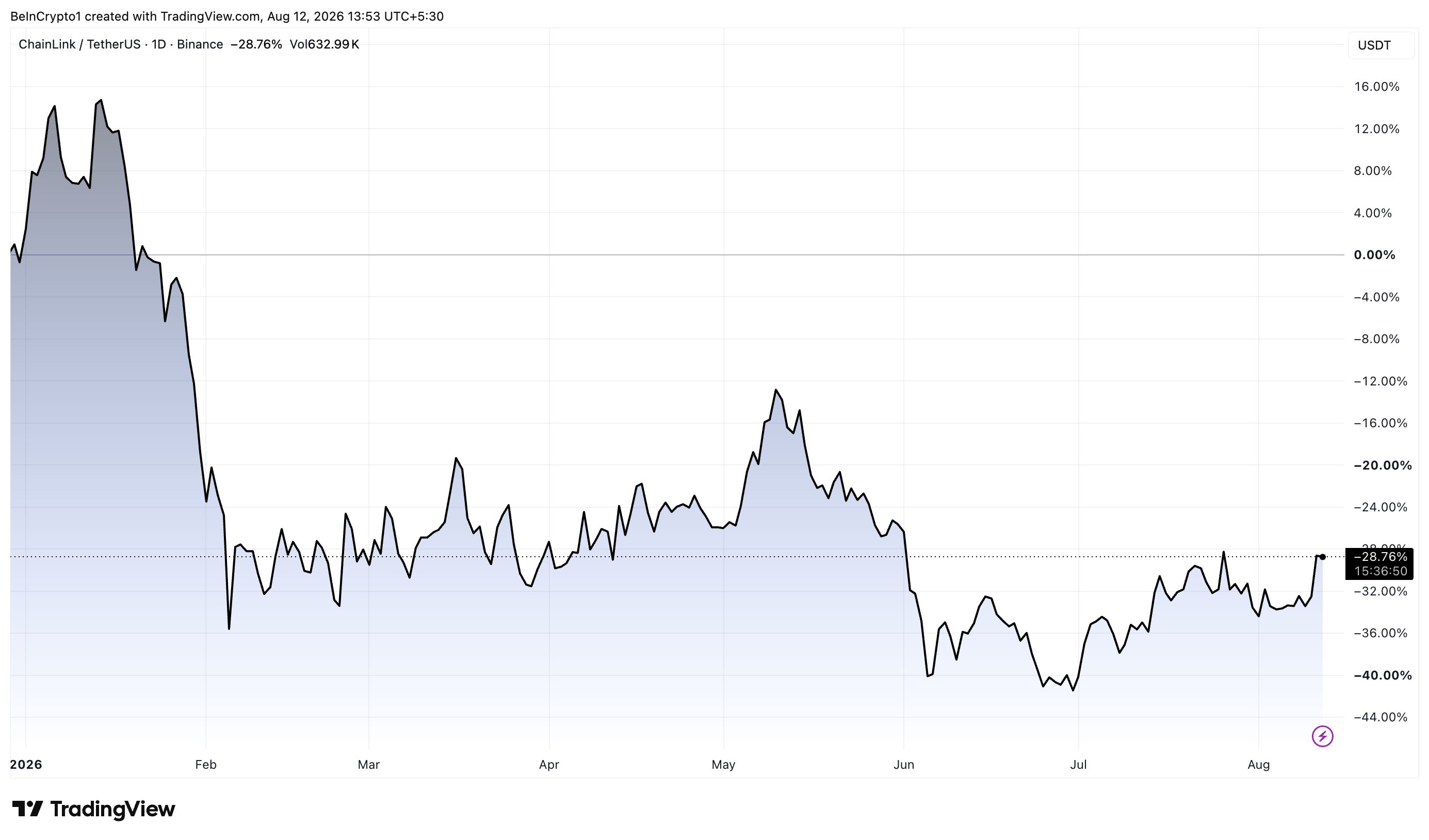 Chainlink (LINK) Price Performance