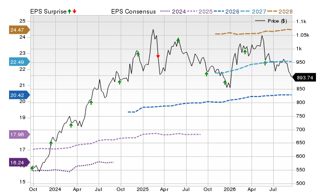 Price, Consensus and EPS Surprise Chart for COST