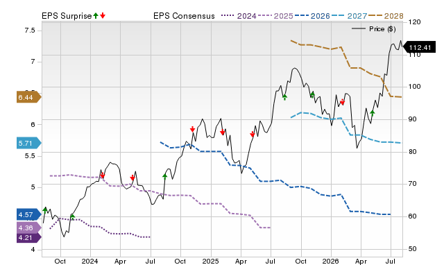 Price, Consensus and EPS Surprise Chart for PFGC