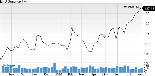Aflac Incorporated Price and EPS Surprise