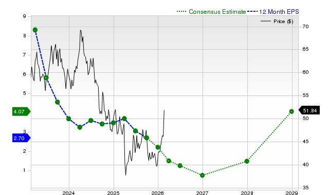 12-month consensus EPS estimate for OXY