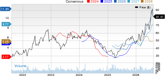 HF Sinclair Corporation Price and Consensus