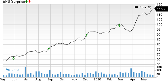 Canadian Imperial Bank of Commerce Price and EPS Surprise