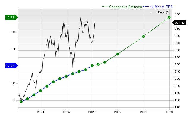 12-month consensus EPS estimate for ETN