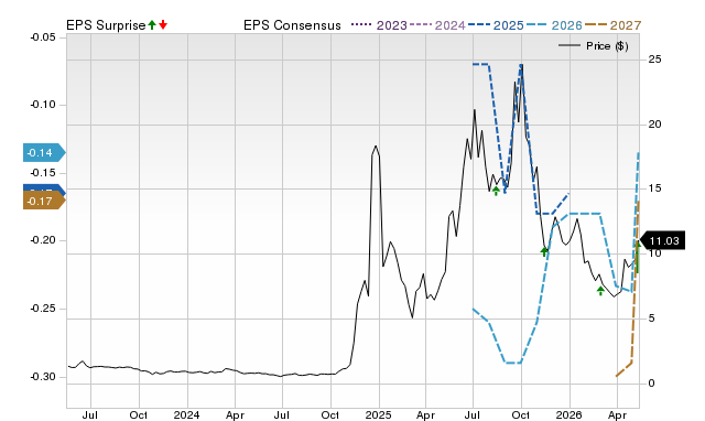 Zacks Price, Consensus and EPS Surprise Chart for QUBT