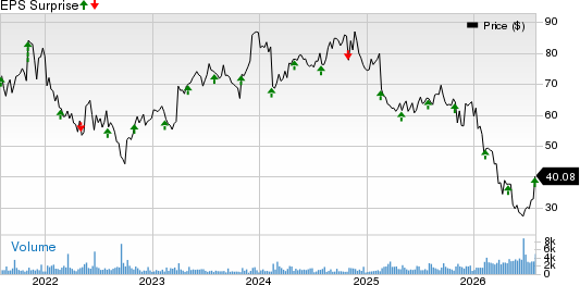 Blackbaud, Inc. Price and EPS Surprise