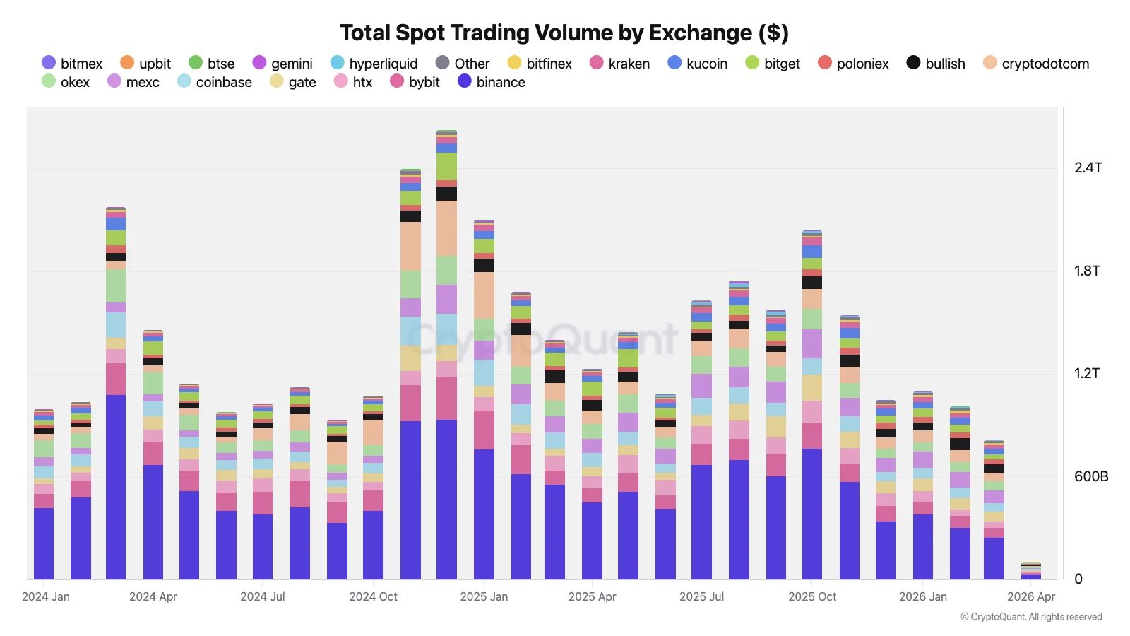 Crypto Total Spot Trading Volume by Exchange | Source: CryptoQuant